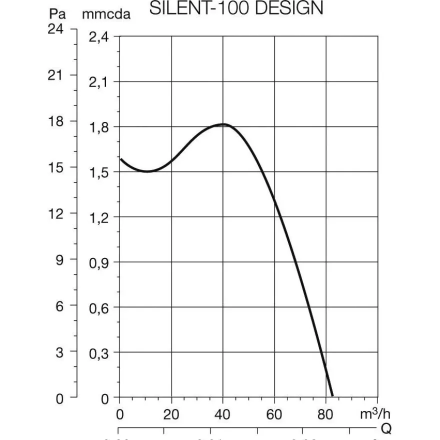 Puhallin Thermex Silent 100 CRZ Design